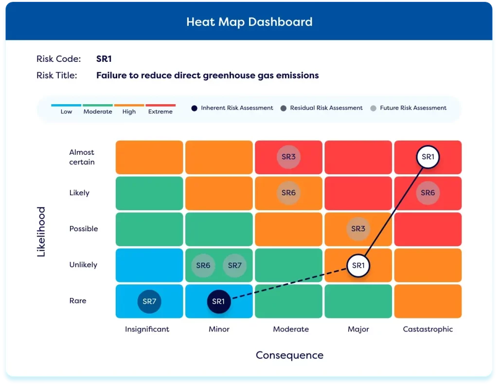 Driving strategic value through risk management platform