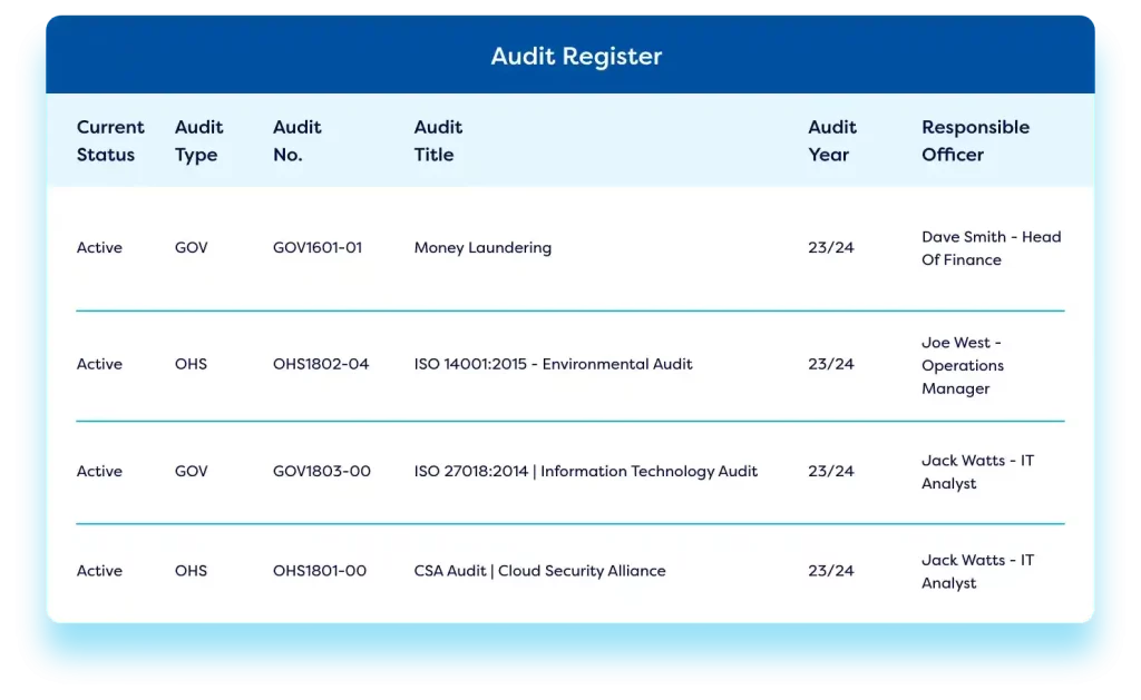 Managing audits in integrated GRC software