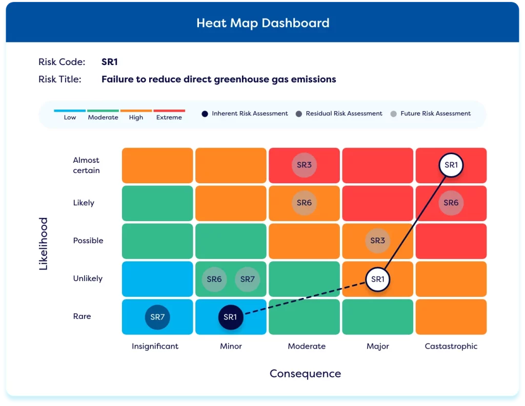 heat map dashboard showing risks according to priorities