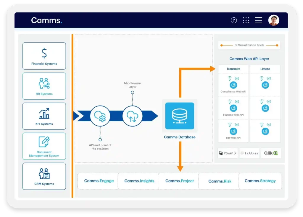 Centralization of ESG data via APIs in a Camms database, integrating financial systems, HR systems, KPI systems, document management systems, and CRM systems, with visualization tools and web APIs for compliance, finance, and HR.