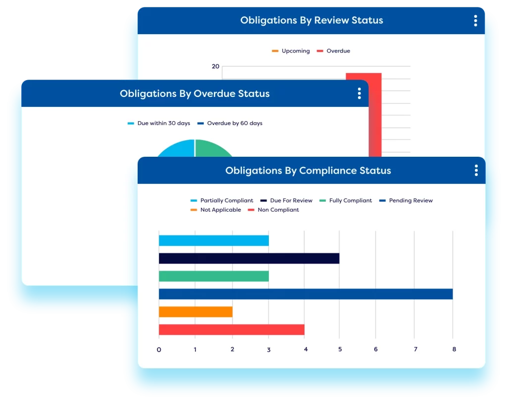 monitor compliance statuses from one dashboard