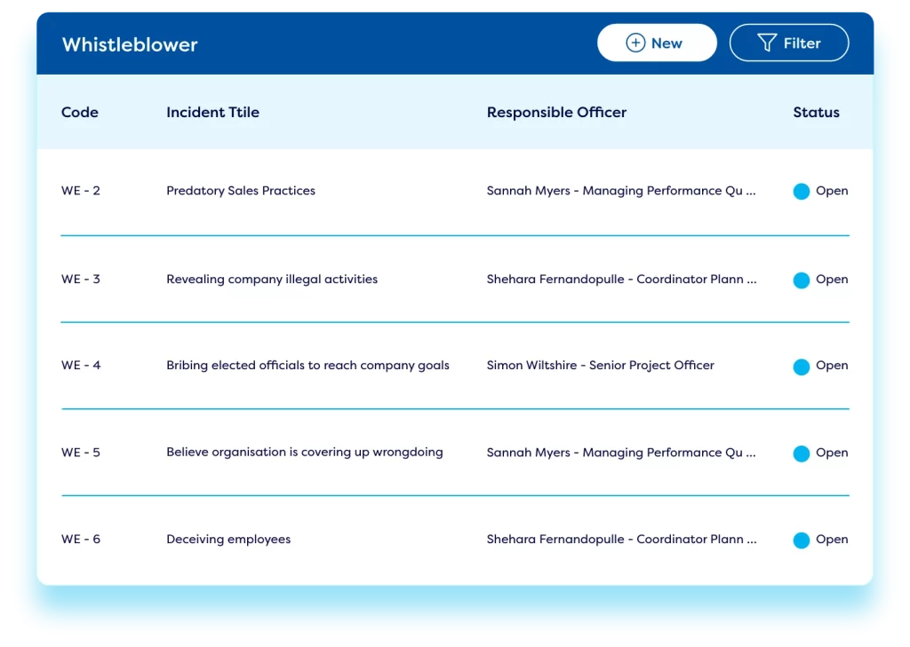 Management software screen displaying whistleblower incidents with codes, titles, responsible officers, and statuses