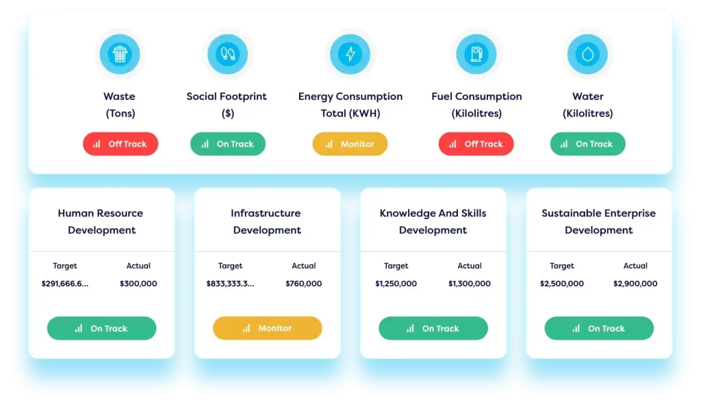ESG metrics reporting dashboard showing waste, social footprint, energy consumption, fuel consumption, water usage, human resource development, infrastructure development, knowledge and skills development, and sustainable enterprise development metrics.