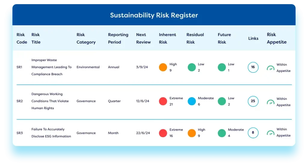 Sustainability risk register displaying various ESG risks including improper waste management, dangerous working conditions, and failure to disclose ESG information, with categories, reporting periods, review dates, risk levels, and risk appetites.