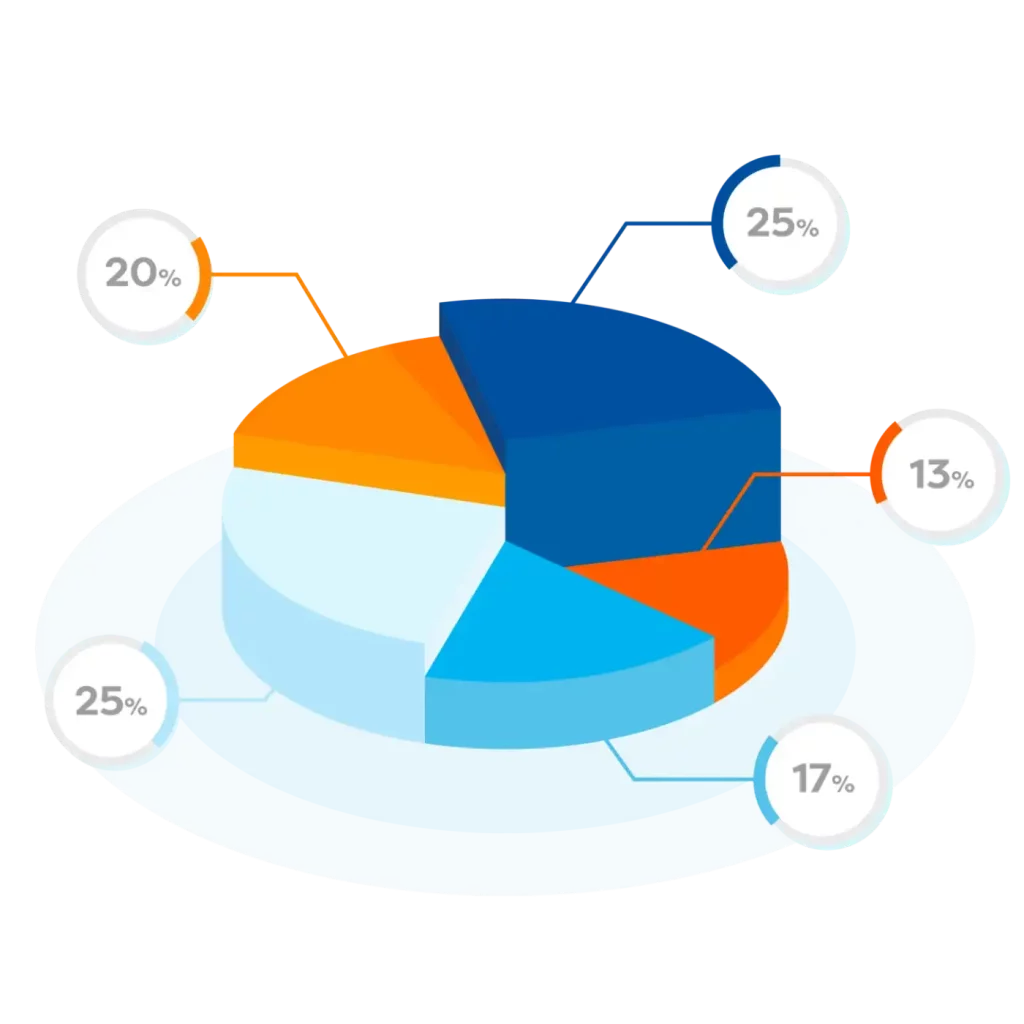 3D pie chart showing percentage distribution of compliance management software usage