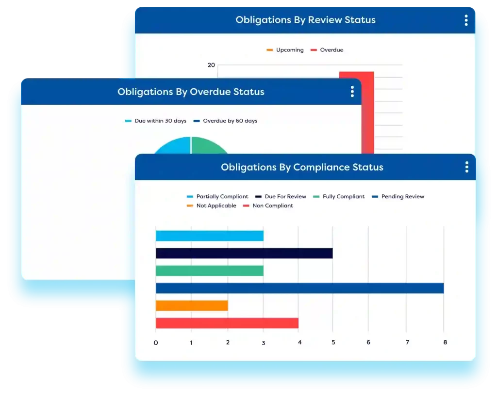Compliance management software displaying various charts: obligations by review status, overdue status, and compliance status.