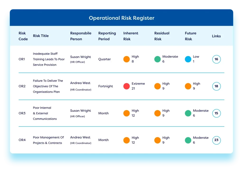 Operational risk register for third-party risk management software, detailing risk codes, risk titles, responsible persons, reporting periods, and risk levels.
