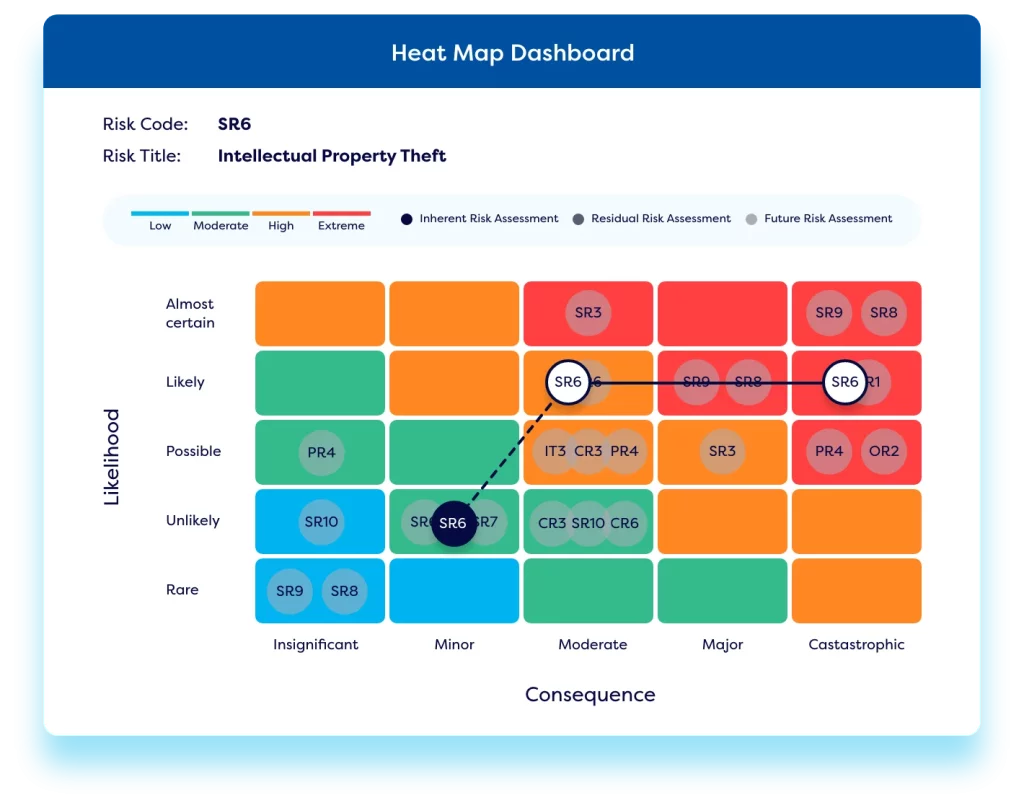 Heat map dashboard for third-party risk management software, illustrating the risk assessment of intellectual property theft with likelihood and consequence scales.
