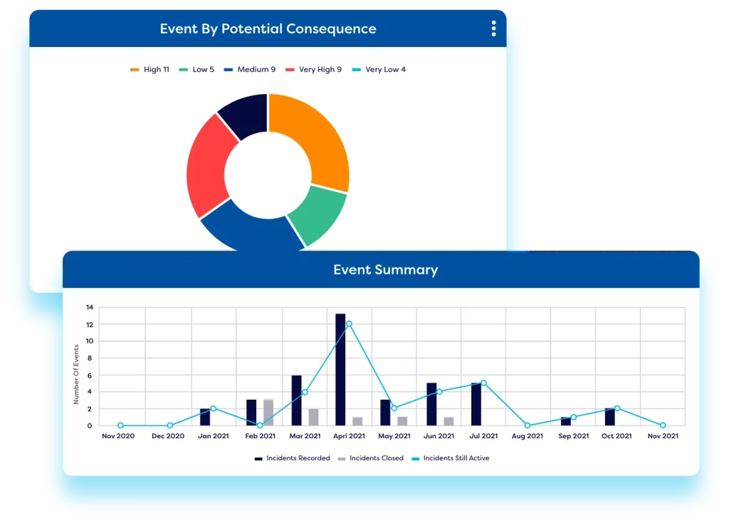 Get a proactive oversight of potential IT risks through simple summaries.