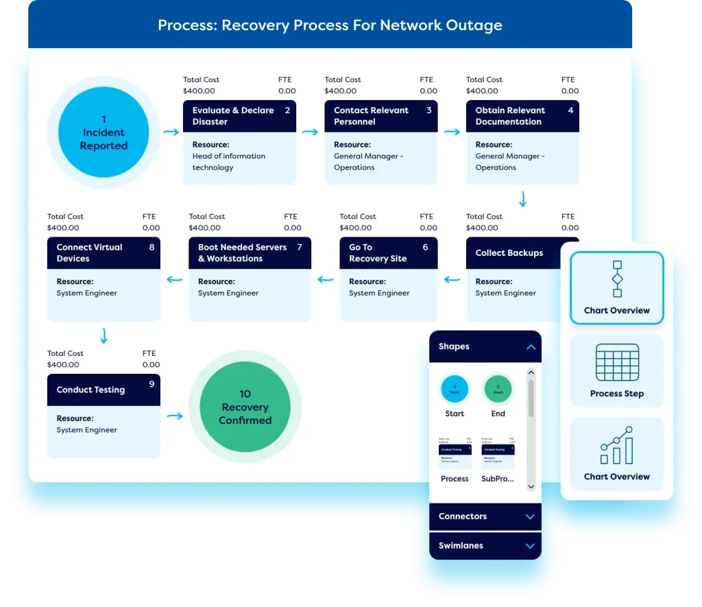 Formulate a business continuity planning process, conduct business impact assessments, and perform business process modelling.