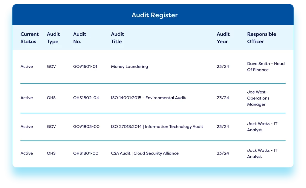 GRC tool dashboard displaying internal and external audit registers