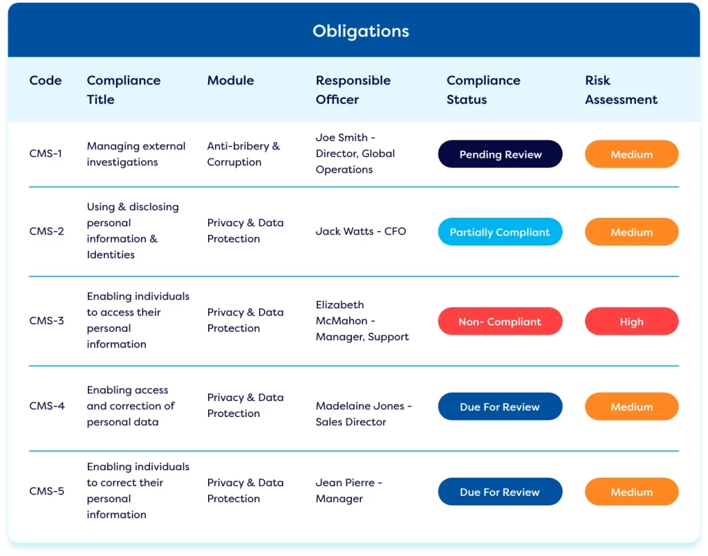 GRC tool dashboard displaying compliance obligation