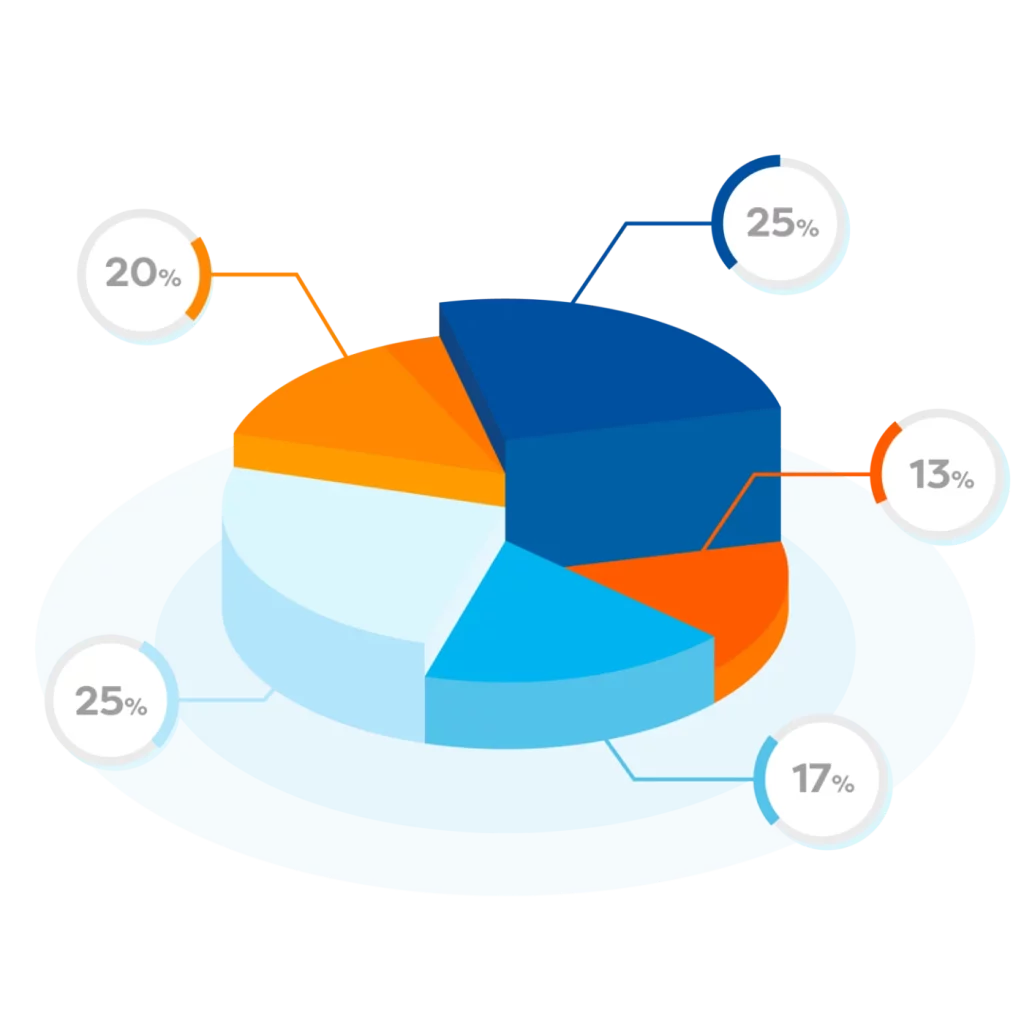 Pie chart representing statistics in Compliance Monitoring Software