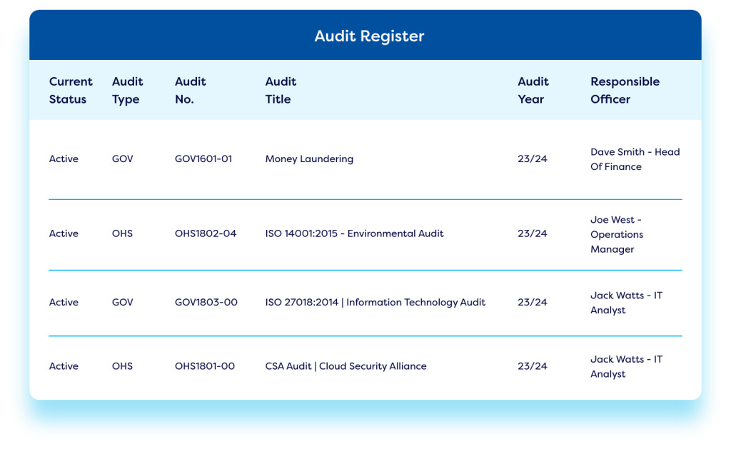 Dashboard showing audit management